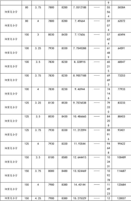 钢塑复合管价格表-3